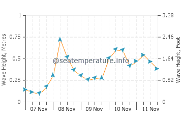 Altezza delle onde a Tale