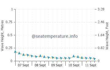 Talusan wave height and direction