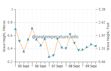 Tangier Island wave height and direction