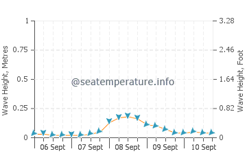 Tangub wave height and direction