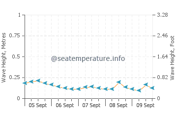 Tarakan wave height and direction