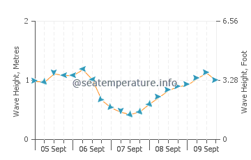Gráfico de ondas de Tarifa