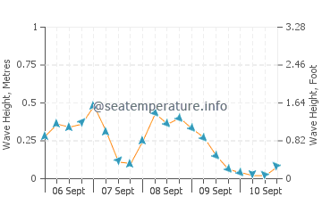 Tatamagouche wave height and direction