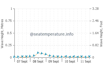 Tayasan wave height and direction