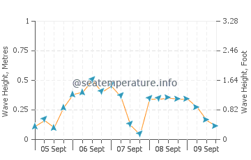 Tea Hill sea state chart
