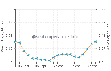 Ten Bay Beach wave height and direction