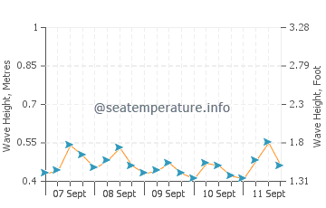 Thalassery wave height and direction