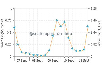 Thames wave height and direction