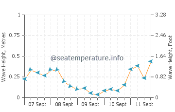 Therma wave height and direction