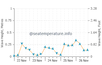 Altura das ondas em Thomas Point