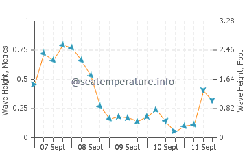 Thornbury wave height and direction