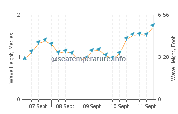 Three Cliffs Bay wave height and direction