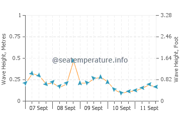 Thunder Bay wave height and direction