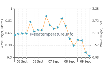Thursday Island wave height and direction