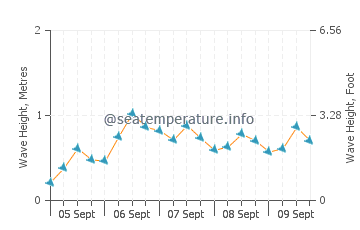 Thuwal wave height and direction