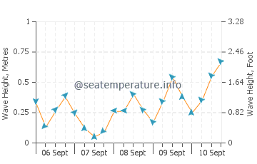 Tianjin wave height and direction