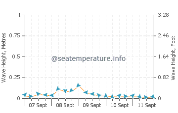 Tigbaw wave height and direction