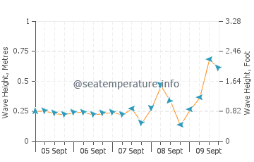 Tiger Point wave height and direction