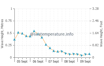 Tigui wave height and direction