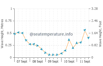 Tilbury wave height and direction