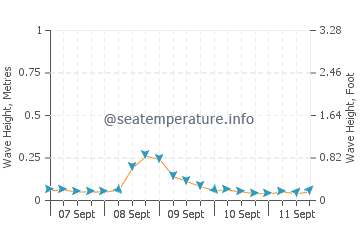 Tiling wave height and direction