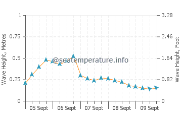 Tiverton wave height and direction