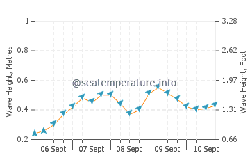 Togitsu wave height and direction