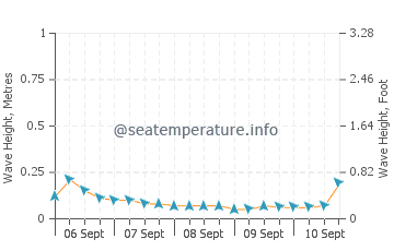Tokoname wave height and direction