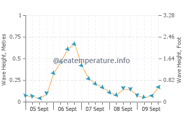Tolkmicko wave height and direction