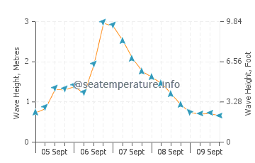 Tomahawk Beach wave height and direction