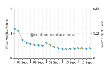 Tomakomai wave height and direction