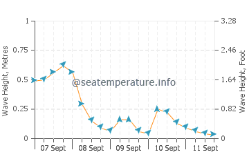 Tonawanda wave height and direction