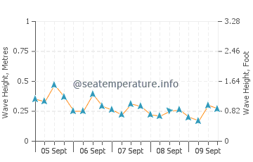 Tondi wave height and direction