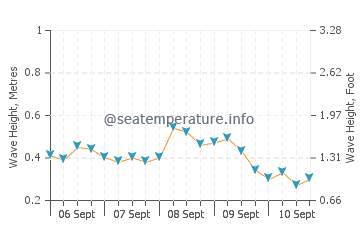 Tonekabon wave height and direction