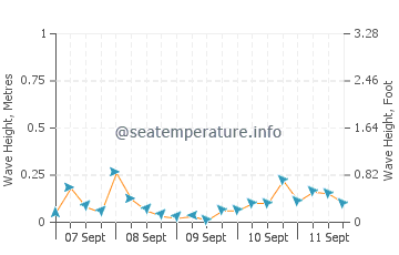 Tonosho wave height and direction