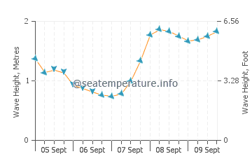 Torimbia beach wave height and direction