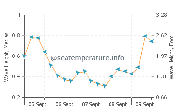 Torredembarra wave height and direction