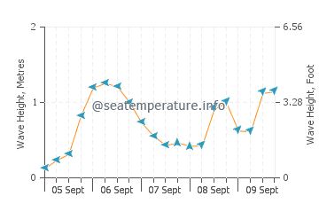 Torremuelle wave height and direction