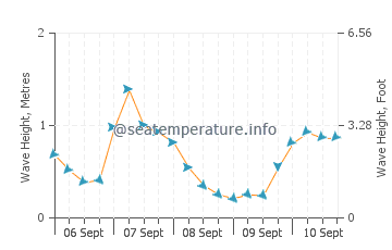 Tottori wave height and direction
