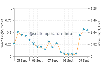 Toyama wave height and direction
