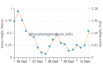 Tracadie-Sheila wave height and direction