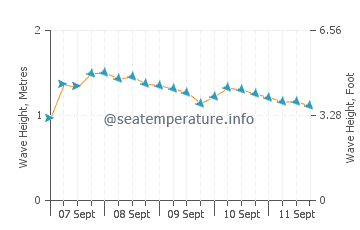 Trafaria wave height and direction