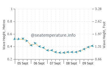 Treasure Cay wave height and direction