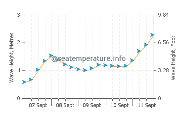 Trebeurden wave height and direction