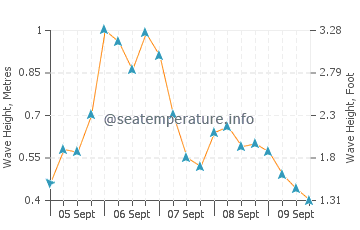 Tremont wave height and direction