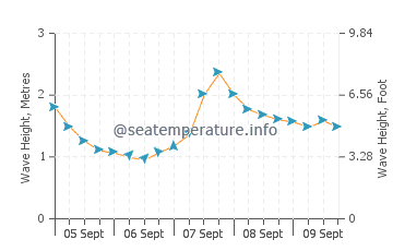 Trevone wave height and direction