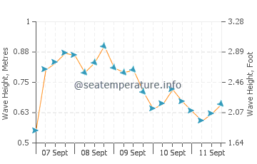 Troia wave height and direction