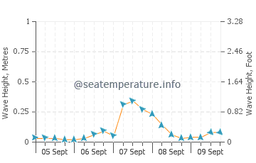 Tsawwassen sea state chart