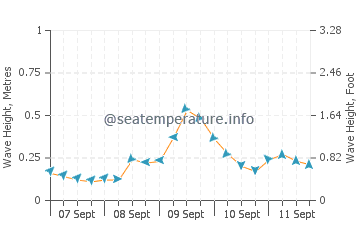 Tubbataha Reef wave height and direction