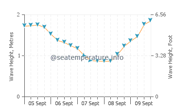 Tufia wave height and direction
